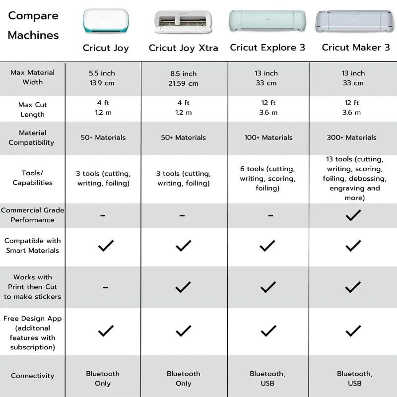 Cricut Joy Xtra Cutting Machine with EasyPress 3 9x9 and Heat Press Materials Bundle - Smart Bluetooth Craft Machine